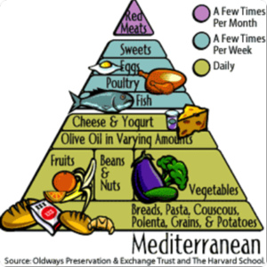 400px-Mediterranean-Diet-Pyramid